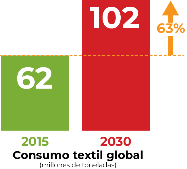 evolución del consumo textil