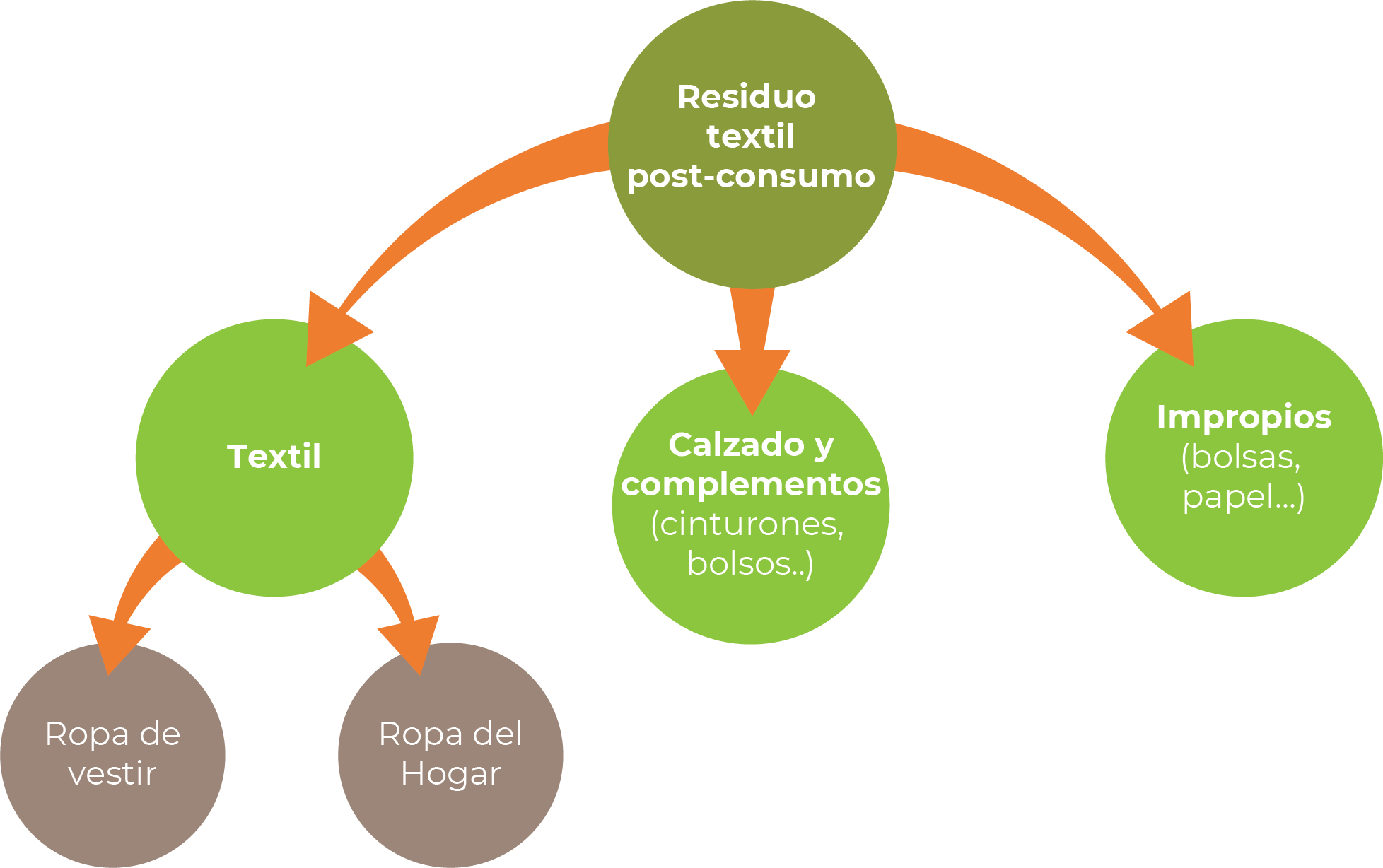 clasificación residuos textiles