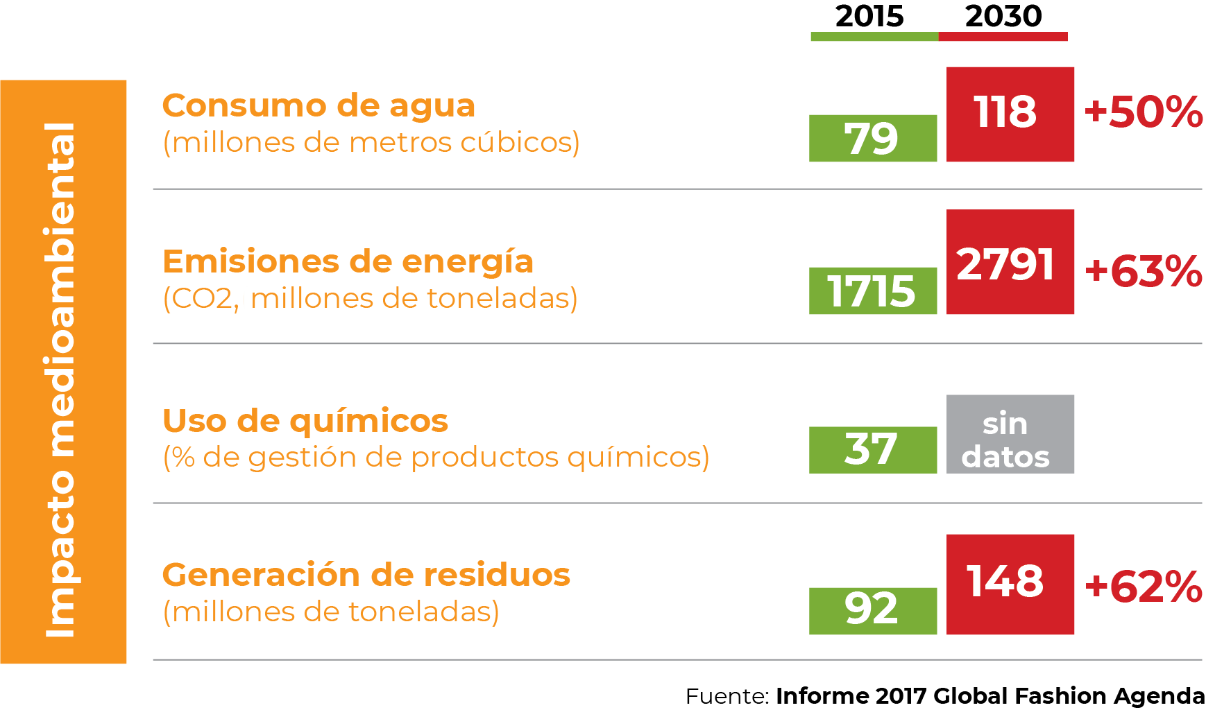 Impacto medioambiental